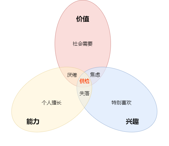 三叶草供给分析模型