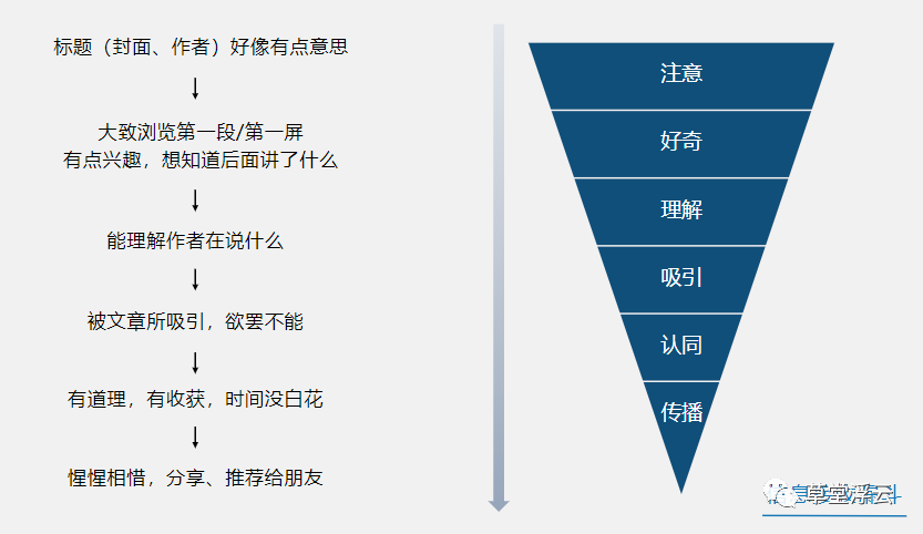 信息接收漏斗