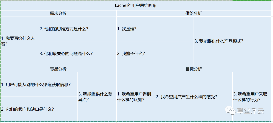 用户思维画布