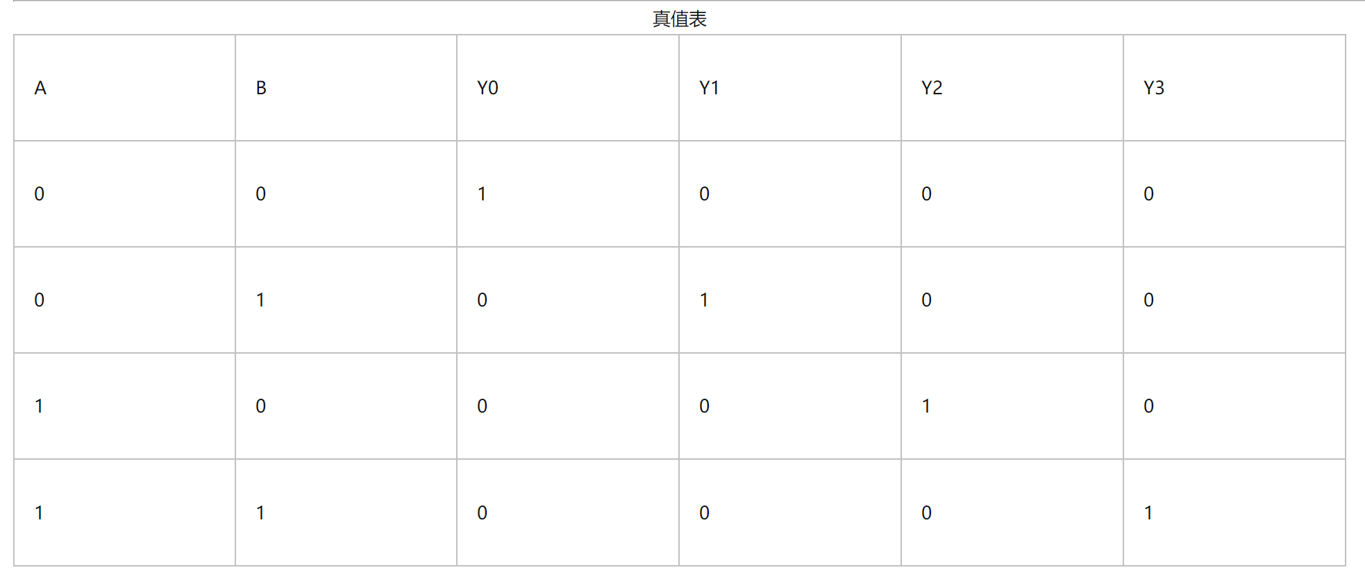 2-4真值表