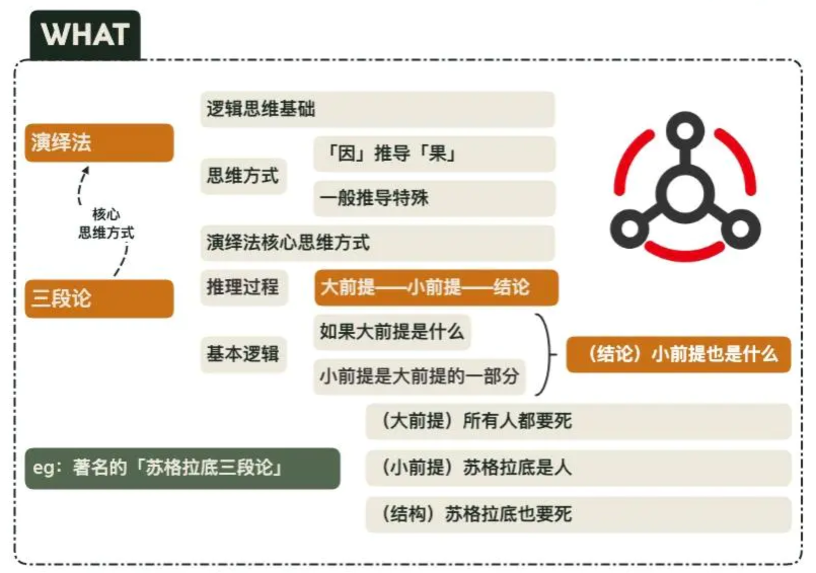 演绎法核心思维方式-三段论